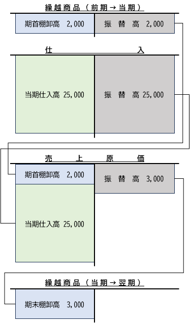 三分法・売上原価勘定を使用した売上原価の計算