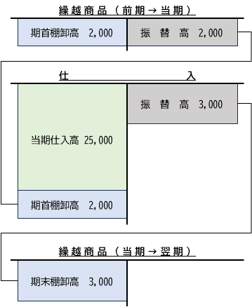 三分法・仕入勘定を使用した売上原価の計算