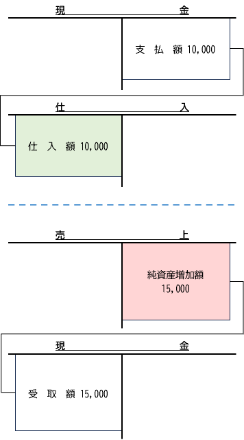 三分法の勘定連絡図