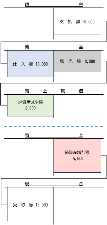 売上原価対立法の勘定連絡図