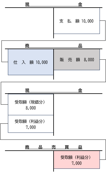 分記法の勘定連絡図