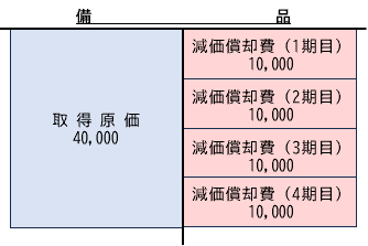 直接法で減価償却を行った場合の勘定連絡図