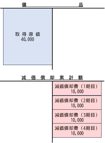 間接法で減価償却を行った場合の勘定連絡図